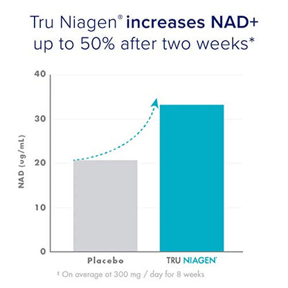 TRU NIAGEN NAD+ Booster Supplement Nicotinamide Riboside NR for Energy Metabolism, Cellular Repair & Healthy Aging (Patented Formula) More Efficient Than NMN - 90 Count - 300mg (6 Months / 2 Bottles)