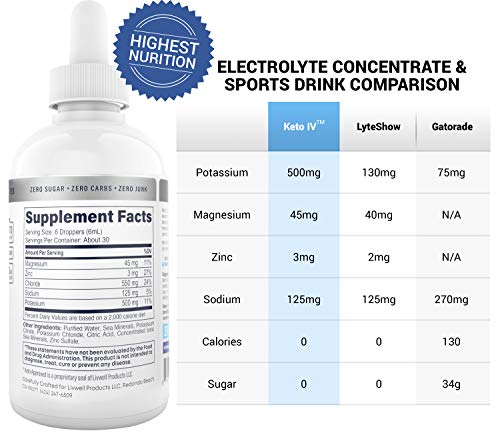 Keto IV Electrolyte Drops + High Potassium | No Leak Dropper Bottle | 500mg Potassium + Magnesium, Sodium & Zinc | Unflavored Minerals | 30 Servings